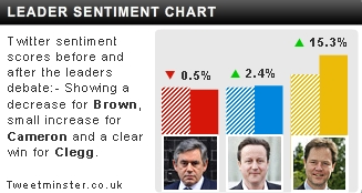 Election sentiment visualisations - Visualising Data