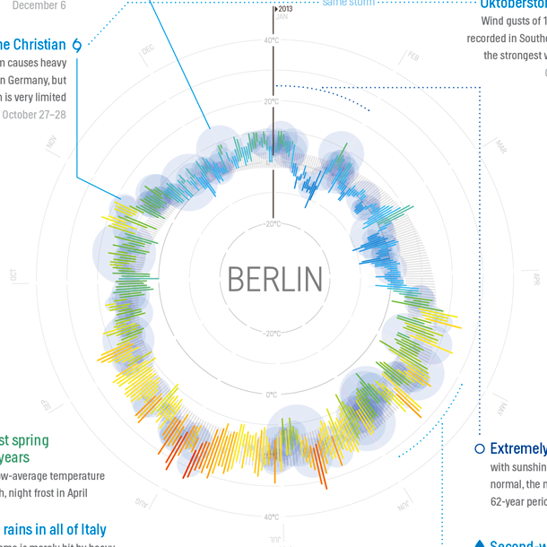 weatherradials-city-berlin